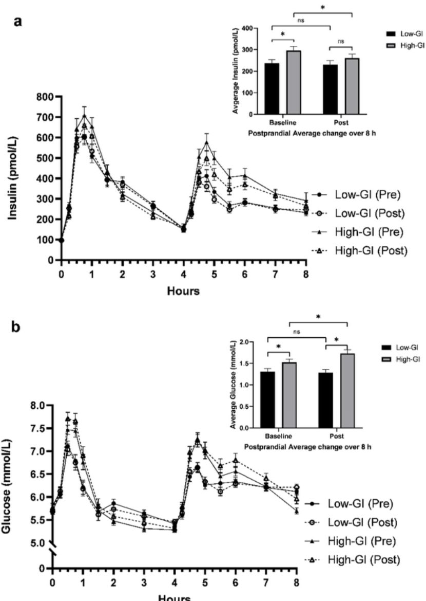Following advice to consume healthy eating patterns is tough. What features are more (or less) essential?
We take a crack at determining relative contributions of #glycemicindex within a Medi diet on indices of glycemic control in this intl RCT mdpi.com/2072-6643/14/3…
