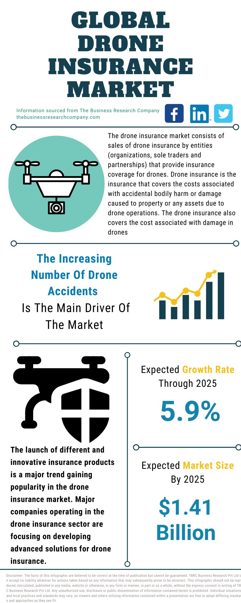 Global sales drone insurance