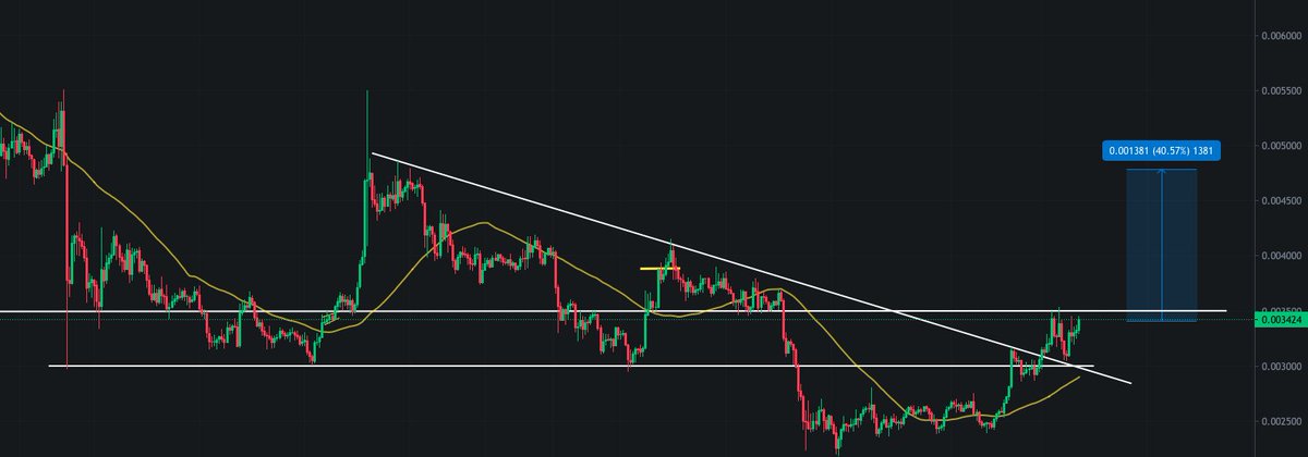 techish's tweet image. $DENT my old friend, successfully SR flip @ 0.00300
Flip 0.00350 and 40% move on the table, of course BTC needs to behave here :D