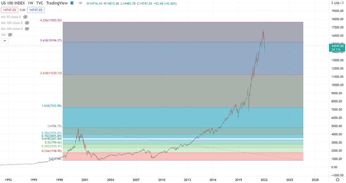 It's looking more and more apparent it's going to happen.

They are are going to get a "free sell pass" after decades of loose money printing, debt, and stock market injection. They are going to sell the 4.236 extension on Nasdaq, Dow Jones and S&amp;P 500.