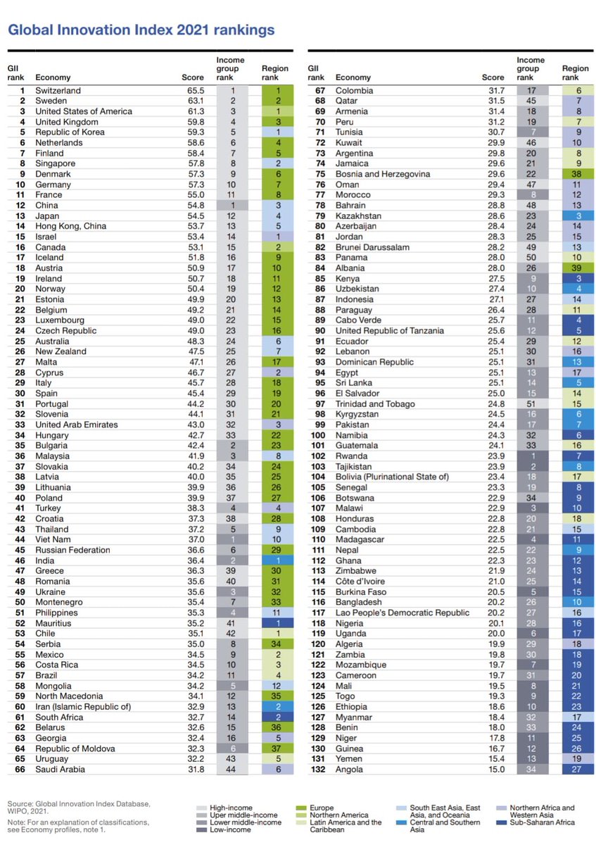 EconomyInformal's tweet photo. Global Innovation Index 2021

Top 10 Countries

1. Switzerland🇨🇭
2. Sweden🇸🇪
3. USA🇺🇸
4. UK🇬🇧
5. Korea🇰🇷
6. Netherlands🇳🇱
7. Finland🇫🇮
8. Singapore🇸🇬
9. Denmark🇩🇰
10. Germany🇩🇪

@WIPO https://t.co/D5q7r7YqeT