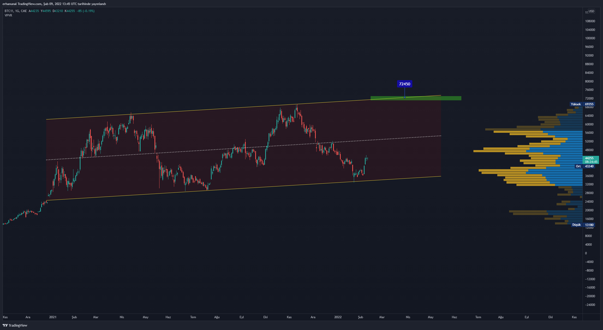 erhanunal's tweet photo. #Bitcoin 
46.000$-47.000$ Major direnç bölgesini aştığımız zaman Makrodaki üst bölgeyi konuşuyor olacağız.
(72.000$) https://t.co/8yUKu25SE3