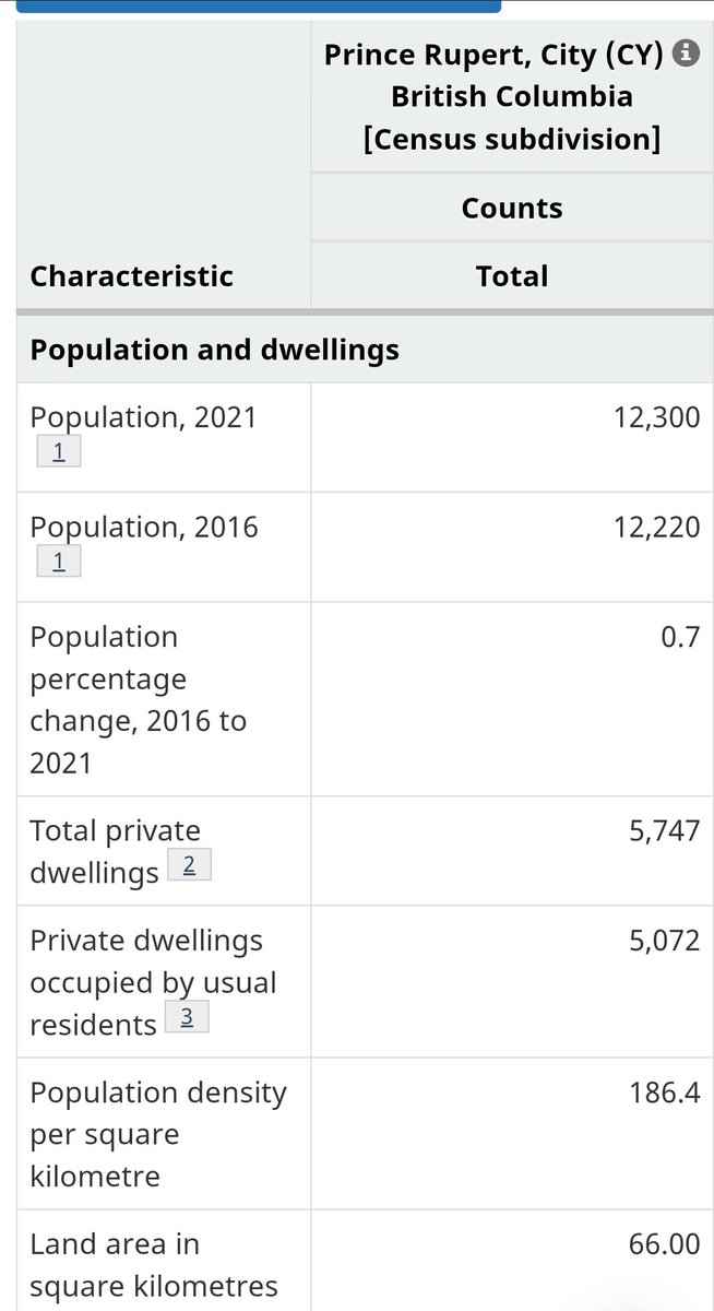 akurjata's tweet photo. Not much growth in Prince Rupert: Just 80 more people in the city proper, and negative growth (20 people lost) in the census agglomeration #Census2022 @Rupertsmaven https://t.co/tKIiLeZHvH