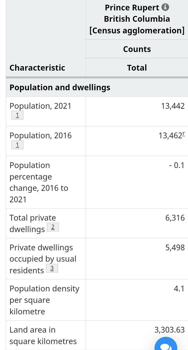 akurjata's tweet photo. Not much growth in Prince Rupert: Just 80 more people in the city proper, and negative growth (20 people lost) in the census agglomeration #Census2022 @Rupertsmaven https://t.co/tKIiLeZHvH