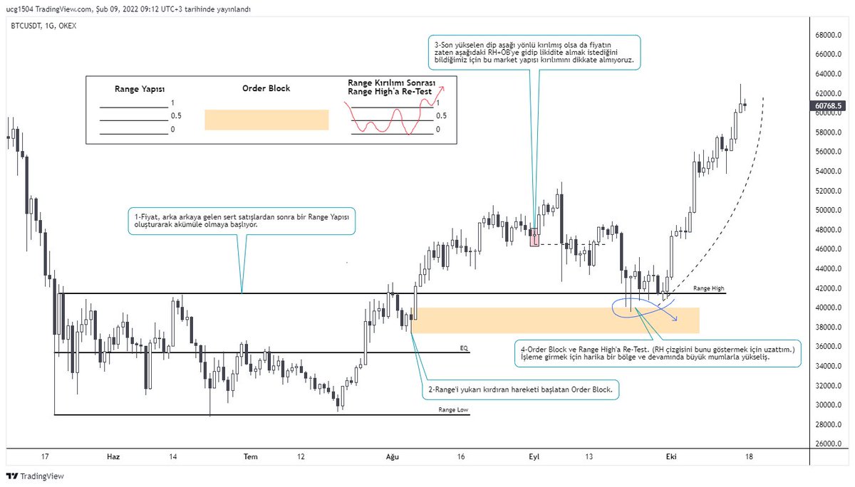 range, order block, rh re-test.