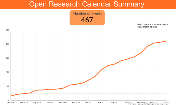 bradpsych's tweet photo. Amazing that the @OpenResearchCal has had nearly 500 events added since it started up! #OpenScience #OpenResearch  https://t.co/Ww5Va8fKHR https://t.co/6A2WjgoRnK