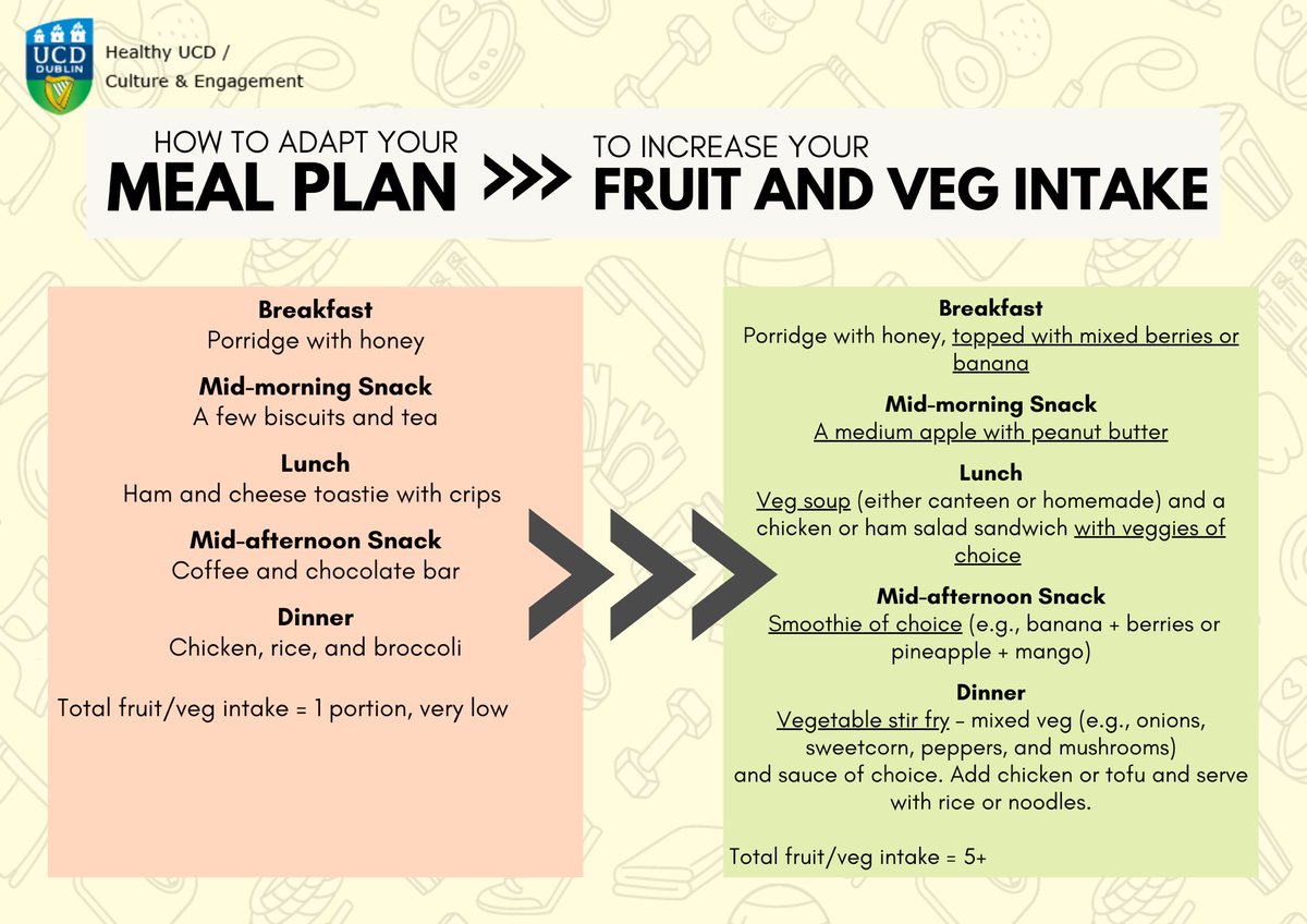 HealthyUCD's tweet photo. Increasing your fruit and veg intake to 5+ a day may seem difficult but you can increase that number by simply swapping or adding a few things to your everyday diet.
This meal plan provides examples of how this can easily be done!
🥦🍎🫑🍓🥕
#fiveplus #mealplan https://t.co/yH1KqVDwZQ