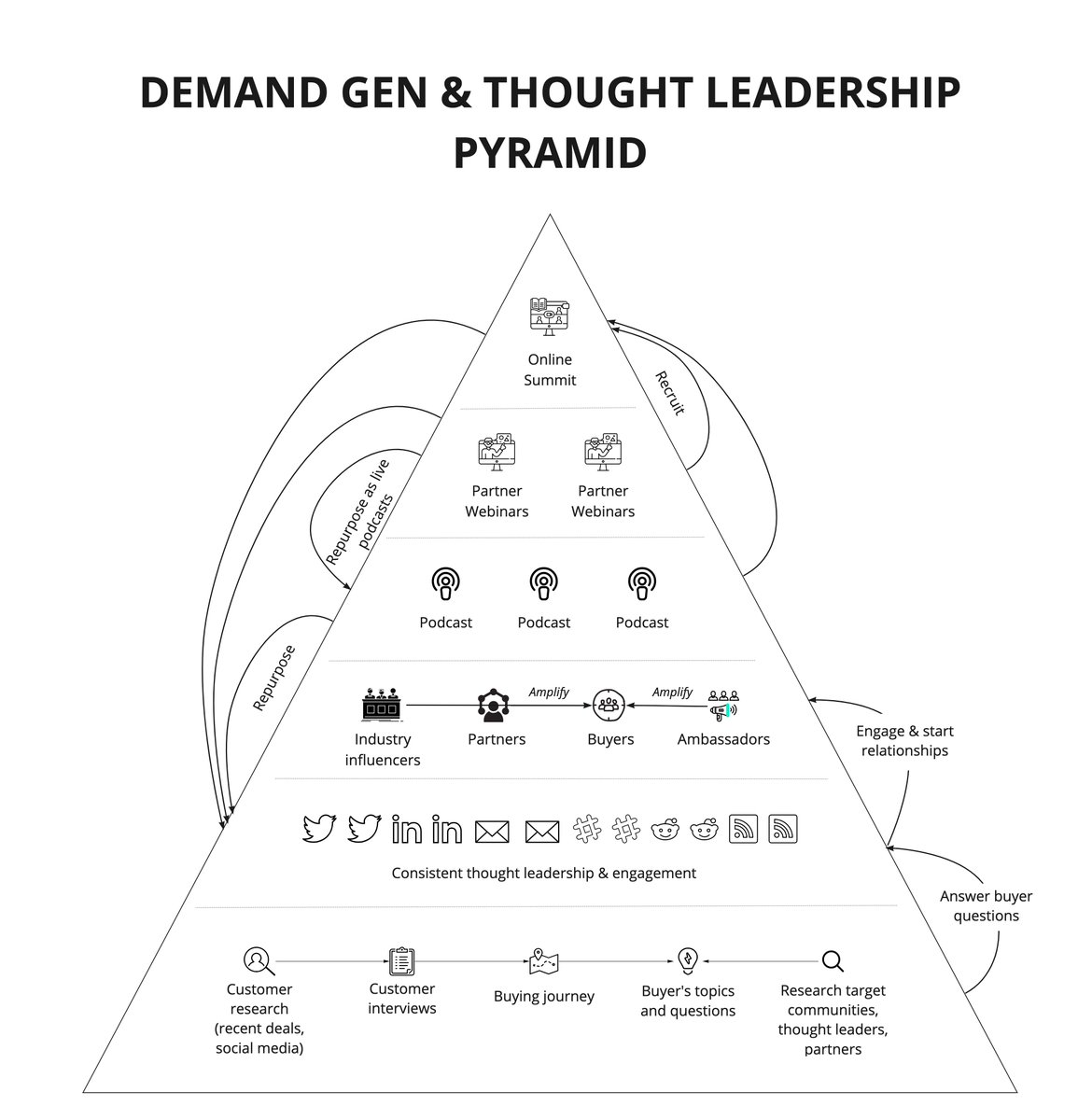 The Demand Generation &amp; Thought Leadership Pyramid:

1. Nail topics &amp; questions your buyers genuinely care about
2. Engage &amp; nurture key audiences
3. Co-create content with buyers &amp; influencers
4. Distribute &amp; repurpose
5. Capture the demand