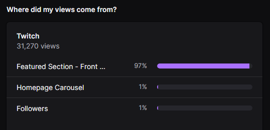 Thank you friends for the support ;o; I appreciate all the messages and I'd reply manually, but I don't want to spam. Much love 🥰

Oh and for this person, just leaving this data from Twitch ☺️