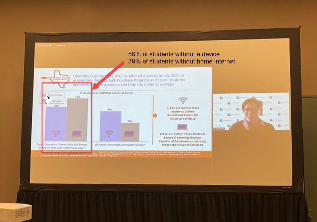 LCISD_Digital's tweet photo. 56% of Texas students do not have a device at home. 39% do not have internet. Today, #DLCsLearning wakes up to think through technology gaps for our students and how we can leverage what we do have to provide the best education for students! #TCEA22 @TCEA https://t.co/xHckj6qYjC