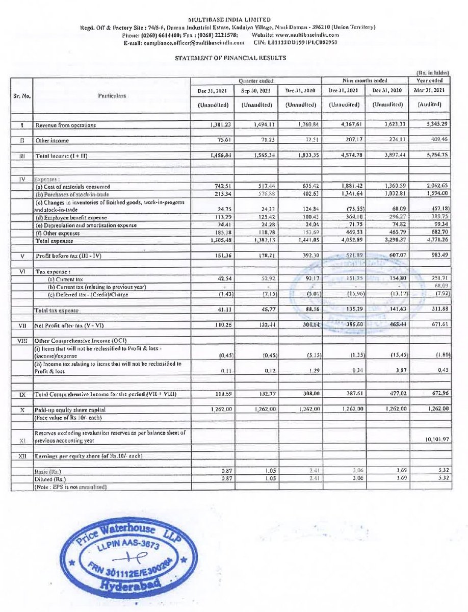 SikharJ's tweet image. #MultiBase
#MultiBaseIndia
 
Q3 results
Maza nahi aaya.... 
But would suggest to buy if avlb at around 200
#Airbags story is still intact (#6Airbags) 
. 
😎