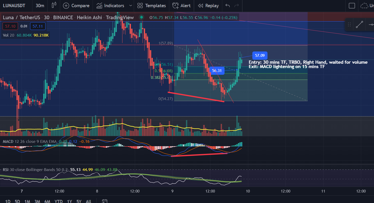 CCCMiner's tweet photo. $LUNA 
Entry: 30 mins TF, TRBO, Right Hand, waited for volume
Exit: MACD lightening on 15 mins TF https://t.co/m7lH615ExM