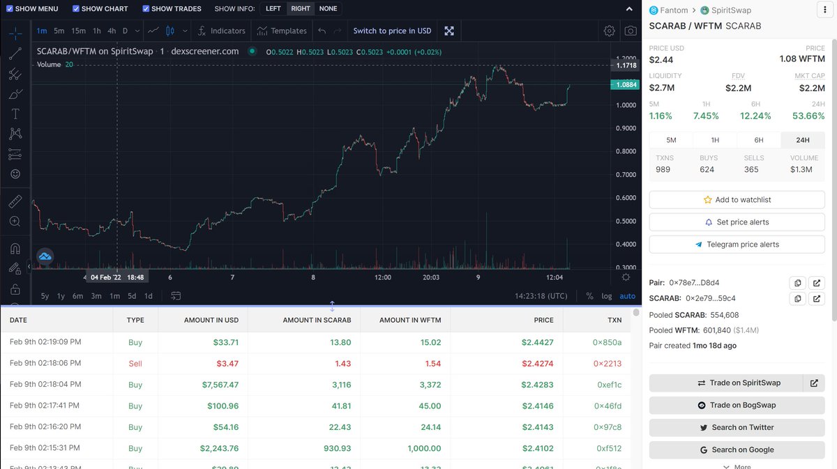 Since the SinSpirit launch the prospects have changed drastically for Scarab Finance. 🔥🪲 We are growing by the day and our treasure gets larger by the minute.🐂 Are you gonna catch the wave or will you sit and watch?👀 Check out our community: discord.gg/scarabfinance