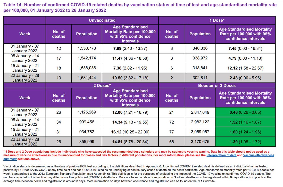 FreedomPodcast1's tweet photo. 🚨🚨88.1% of the #COVID19 deaths reported in #Scotland during 22/1/22 - 28/1/22 were #Vaccinated 

13 deaths #Unvaccinated
2 deaths 1 dose💉
26 deaths 2 doses 💉💉
68 deaths 3 doses 💉💉💉

1.5 Million are Unvaccinated
4.0 Million are Vaccinated 
#PHS 🤷‍♂️

https://t.co/imiH3bYX4Q https://t.co/HTI7hffpkr