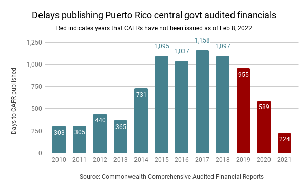 cate_long's tweet photo. Why is Puerto Rico govt 3.5 years behind filing audited financials? Because it allowed them to hide massive surpluses they've run since filing for bankruptcy which the Legislature will now appropriate in RS278. T3 court was told fiscal emergency https://t.co/DmYOwoO9wg #muniland https://t.co/aPIXNgSdki