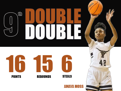 <a href="/moss_amaya/">Amaya</a> registered her 9th Double-Double of the season in Kell's win over Kennesaw Mountain.

16 pts | 15 reb | 6 stl