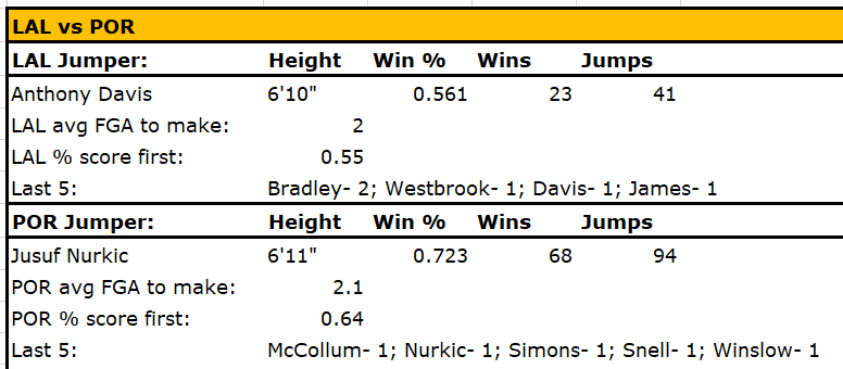 2-9 (1/3)

Jusuf Nurkic +340

62% of first baskets scored on LAL have come from within 5ft. I like Nurkic to win the tip and get a look early, especially with McCollum now gone after the recent trade #GamblingTwitter #FreePicks https://t.co/oW6GAkKv2v