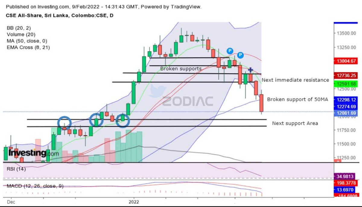 So the 50MA couldn't support the  market. However, tomorrow could be always better than today. Lets hope for a better tomorrow with a go signal after a long time.
<a href="/StockvizL/">StockViz.lk</a> <a href="/DrBukkabwoi/">Dr.Amila Fernando🪬</a> <a href="/crewforshoots/">CrewForShoots</a> <a href="/PercyTerance/">Terance Percy</a> <a href="/CSEStock_Guru/">Stock GURU</a>