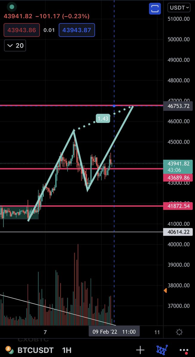 blockchainedbb's tweet photo. $BTC update https://t.co/uAexyY10i2