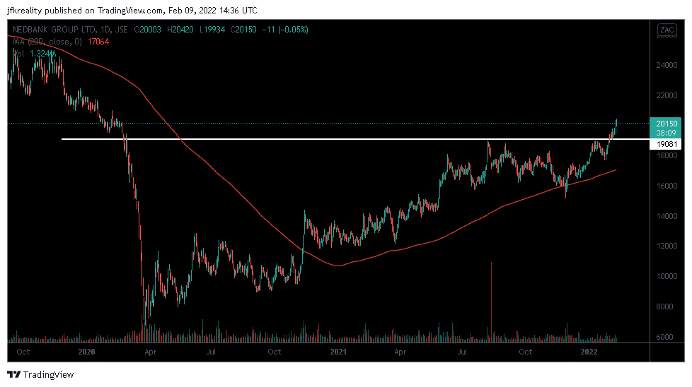 JohanKirsten1's tweet photo. 🇿🇦 #JSENED $NED -  Yet another #JSE cup &amp; handle pops 👇

#StockMarket https://t.co/qpl7vjMJLC