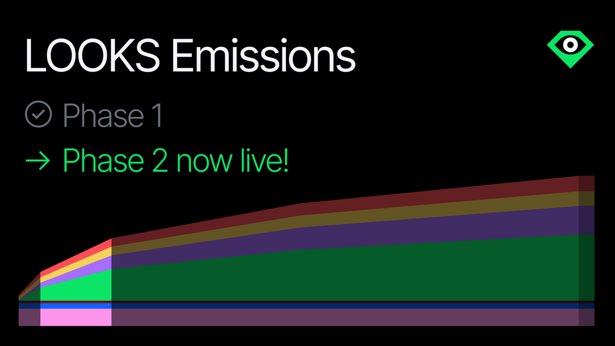 Gm, 

Phase 2 of LOOKS emissions is now live! 

There are now significantly fewer $LOOKS tokens added to circulation every day.

P̶h̶a̶s̶e̶ ̶1̶:̶ ̶4̶,̶0̶9̶5̶,̶0̶0̶0̶ ̶L̶O̶O̶K̶S̶ ̶p̶e̶r̶ ̶d̶a̶y̶
➡️Phase 2: 1,945,125 LOOKS per day

Phase 2 will last for 585,000 blocks (3 Months)