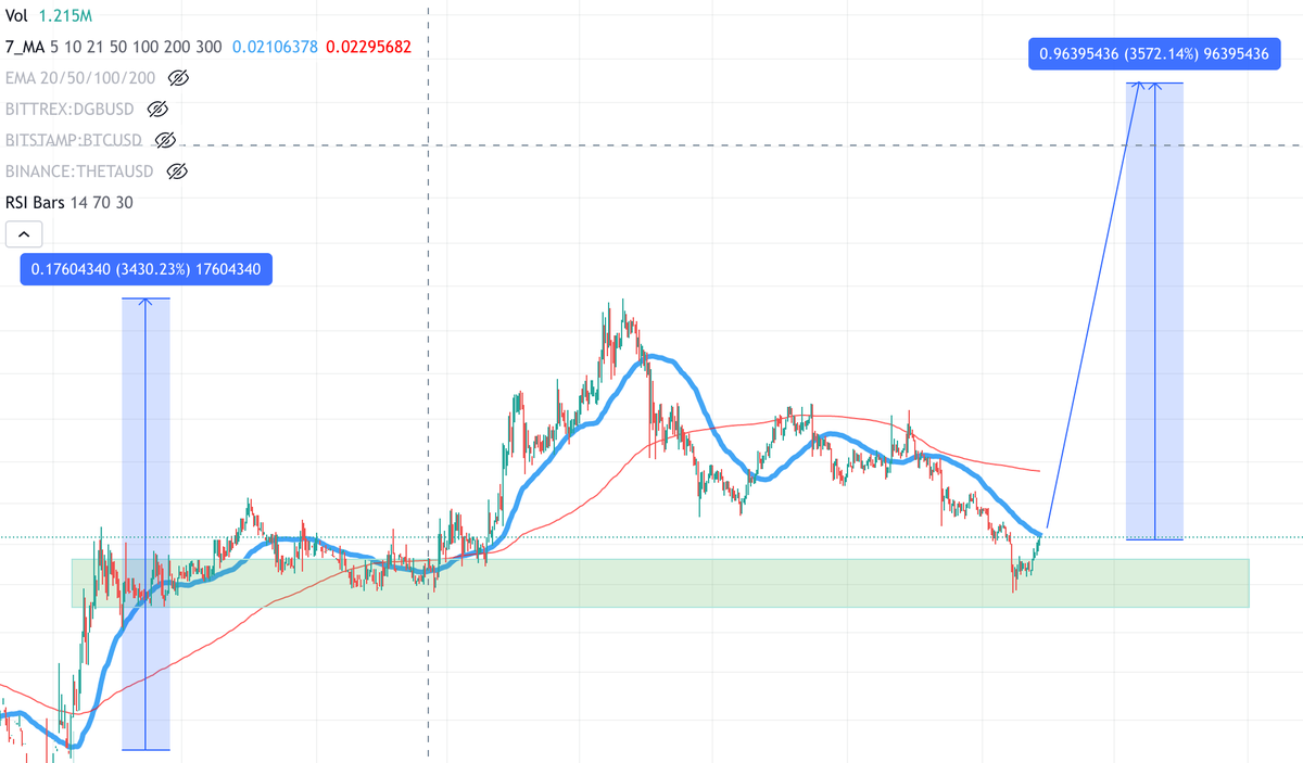 $DGB #Digibyte #DGB 

this one is actually my biggest holding in my portfolio.
Sooo, lets just put it to a dollar 🤣