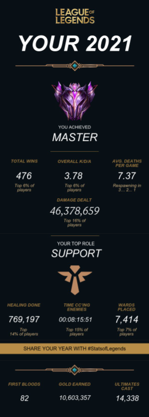 lin00wastaken's tweet photo. #StatsofLegends Highest I've gotten so far 👀 https://t.co/AWvFIu105R