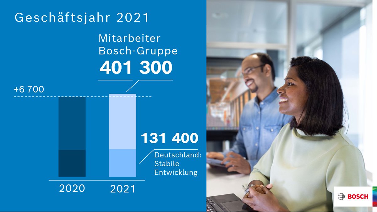 2021 beschäftige Bosch weltweit rund 401 300 Menschen. Der Zuwachs von etwa 6 700 Mitarbeitenden erfolgte im Wesentlichen in #AsienPazifik &amp; #Europa. Die #Mitarbeiterzahl in Deutschland bleibt mit etwa 131 400 Beschäftigten stabil.
bit.ly/3sqC8ZC