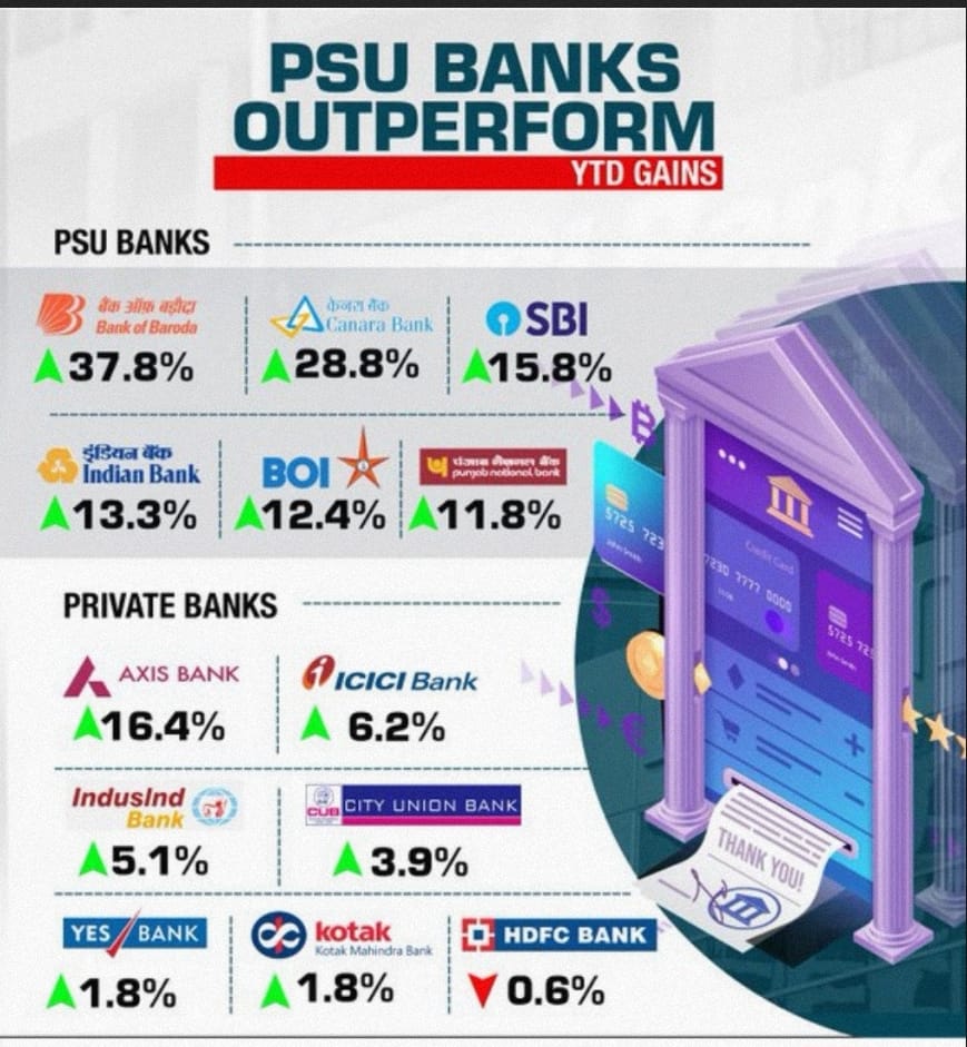 idesibanda's tweet photo. PSU Banks Outperform #PSB_InProfit https://t.co/HhXRBM5SCM