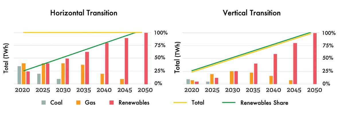 solarbenattia's tweet photo. A big yes to my @energyforgrowth colleagues @MurefuBarasa &amp; @mthurber. I've been using the terms "additive" + "substitutionary" for years to describe exactly this difference b/w adding renewables to boost supply v adding renewables to decarbonize the grid.
https://t.co/MdmQknOeny https://t.co/Hfk1Q2kUbY