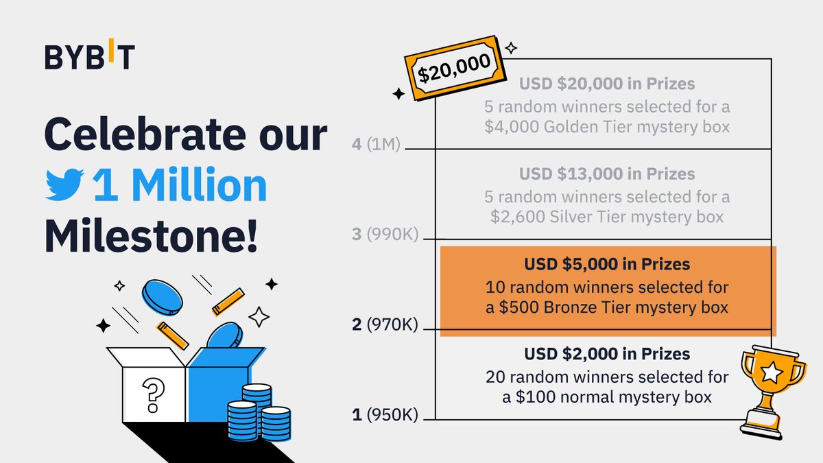 Bybit_Official's tweet photo. 🎉We are one step closer to unlocking the final $40,000 prize pool! 

🔥 Continue participating and sharing our giveaway to unlock the full prize pool &amp; stand to walk away with a mystery box worth up to $4,000! 

📲 Join now! https://t.co/zWfmSNaGQl https://t.co/SD6oMmuKFX
