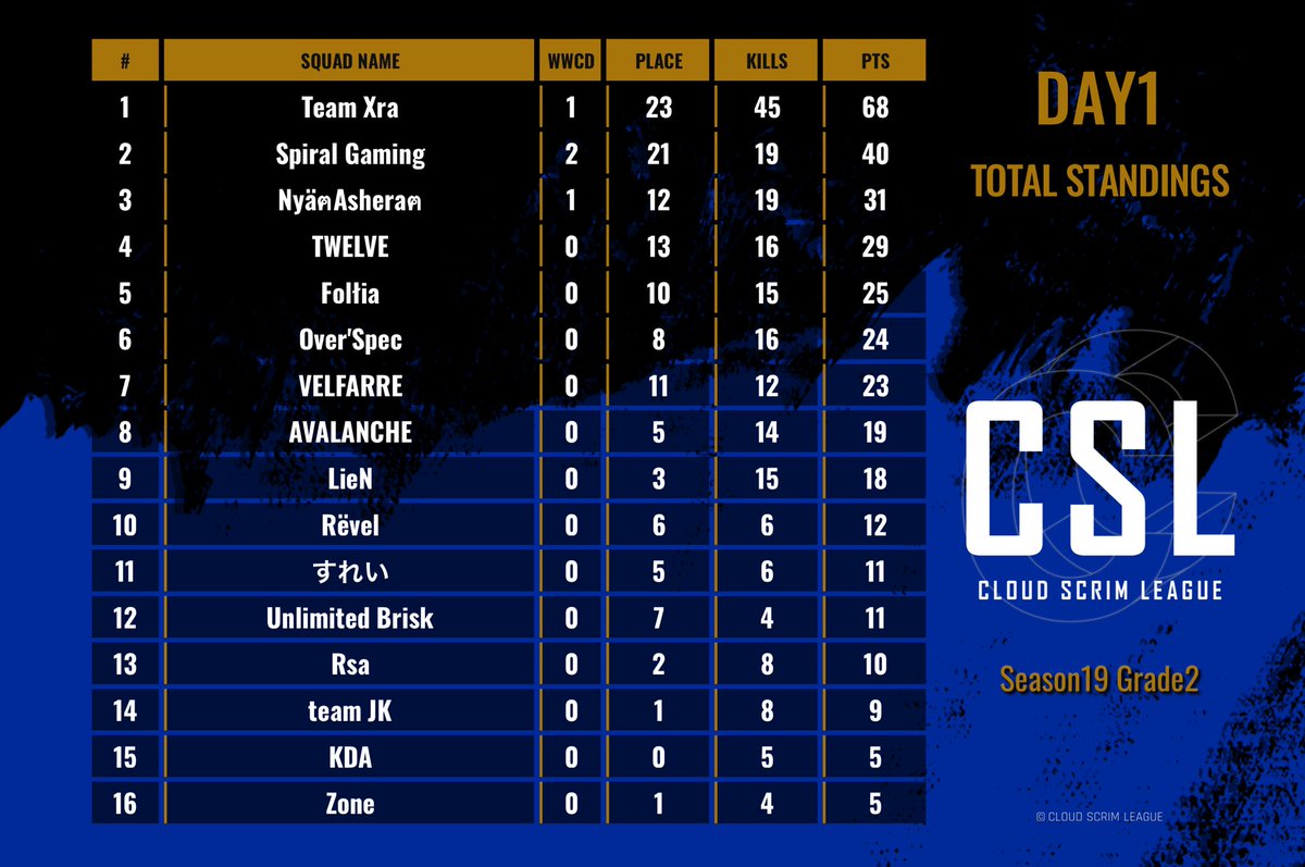 CSL_temp's tweet photo. CSL Season19 Grade2 Day1

Team Standings
#1 - Team Xra
#2 - Spiral Gaming @SRG__gg
#3 - NyäฅAsheraฅ @nyables

Player's results
#1 -  XraـINDEX  @2crn__
#2 - LiN_ool9 @Rxx1_c
#2 - XraـEEYEZ @Eagle_EyeZ7
#4 - Xra_M @sss__Mx 

#CSL
#PUBG_MOBILE https://t.co/HMKoRb36ru