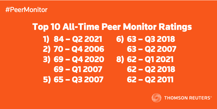 legalcurrent's tweet photo. Feb. 14!
@thomsonreuters releases Q4 2021 #PeerMonitor Index:
Watch for the report to see where Q4 2021 ranks!
@TRIExecutives @LegalSolutions https://t.co/JDVtku8Y7Q