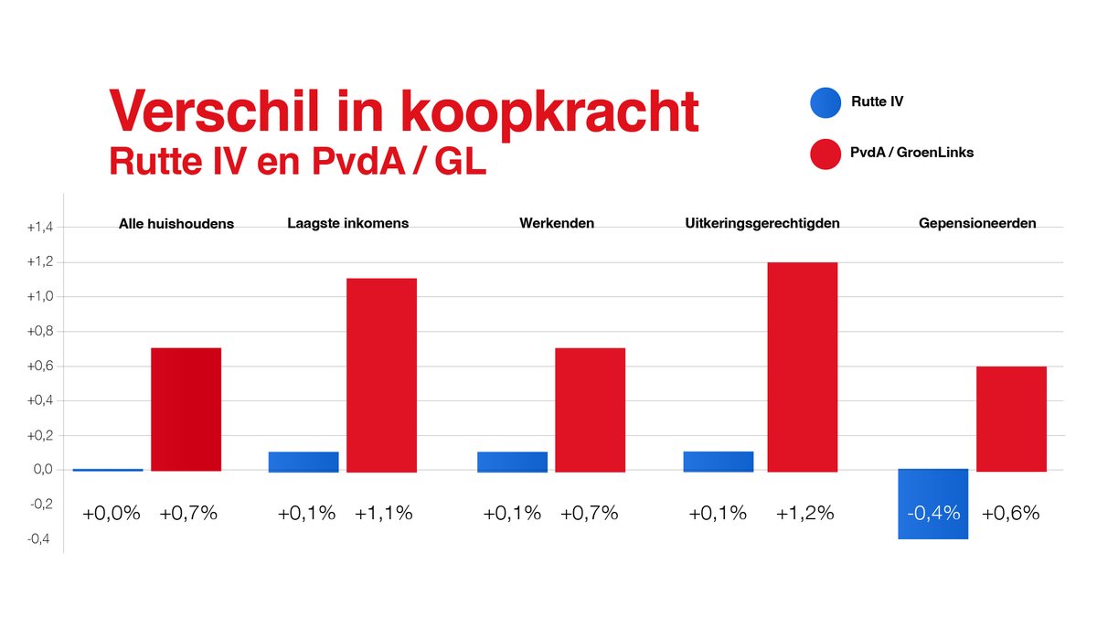 Samen met GroenLinks laten we zien dat het anders kan in Nederland: socialer en eerlijker.

Met onze alternatieve plannen voor Rutte IV gaan alle inkomensgroepen erop vooruit in hun portemonnee. 📈