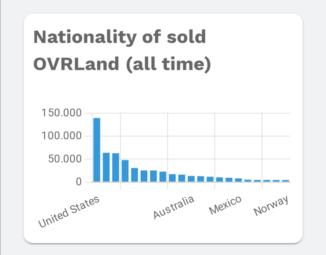 #metaverse üzerinden arsa alımında Türkler açık ara önde. Üretip satmakta ise #AMERIKA açık ara önde geliyor.