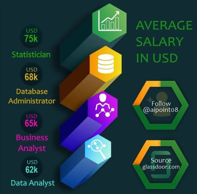 IpointA's tweet photo. Average Salary 💵
#statistician #Statistics #Database #data #analyst #BusinessIntelligence #businessnews #salary #USD https://t.co/CP91Ajm2R4