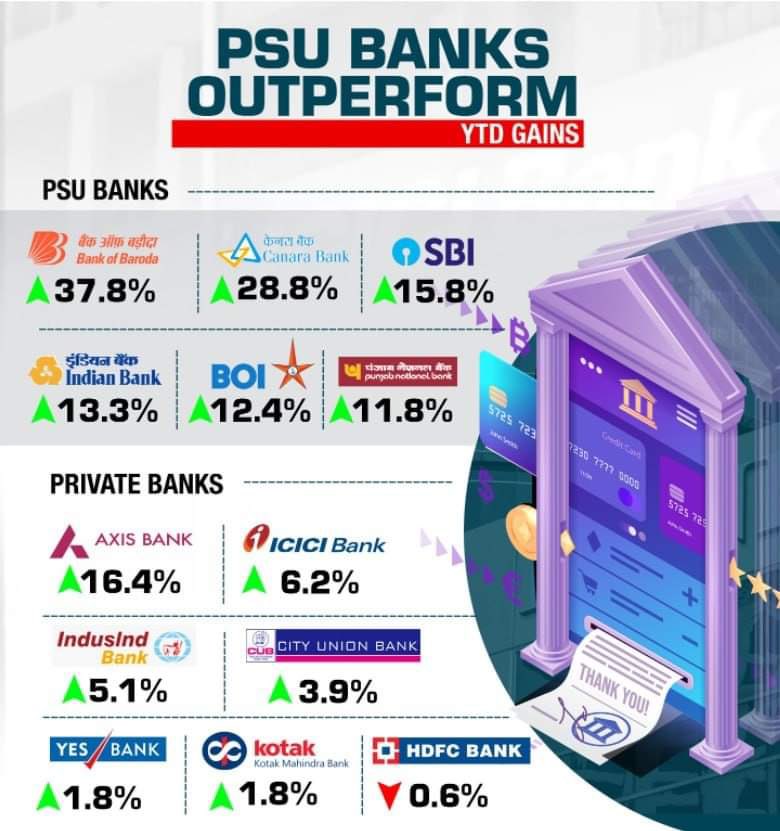 While private banks are being saved by public sector banks.

Despite focusing on priority sectors we are giving profits.

I don't know why gov is privatising banks?
#PSB_InProfit
#StopPrivatizationofBanks