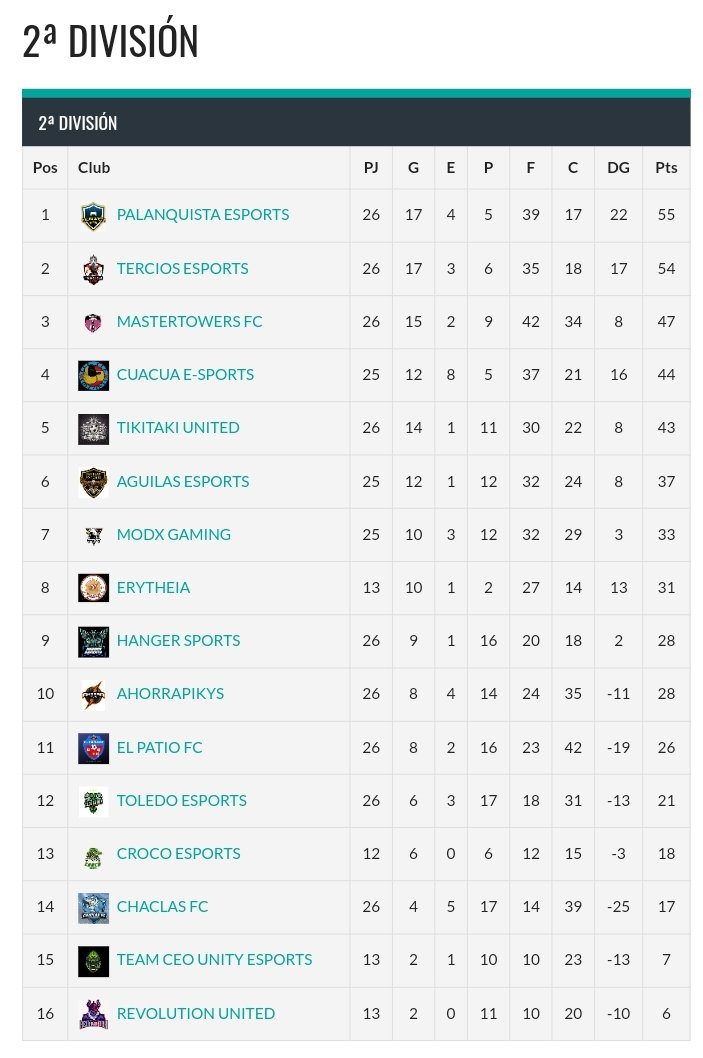 Somos Campeones de la 2°División de <a href="/LigasZero/">Liga Zero</a> 🏆.
Una liga dura donde acabamos como equipo menos goleado y con nuestro jugador <a href="/Pedrinho10_UD/">Pedrinho10_UD</a> como máximo asistente.
Felicitar a los equipos @terciosesports, <a href="/FcTowers/">F_CTowers</a> y <a href="/CuaCuaEsports/">CUACUA E-SPORTS</a> por su ascenso a 1°División.
