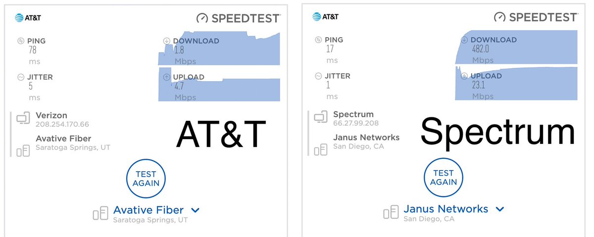 MitchellMilner's tweet image. Our internet is 26,678% faster switching from 1.8 Mbps on @ATT to 482 Mbps on @GetSpectrum