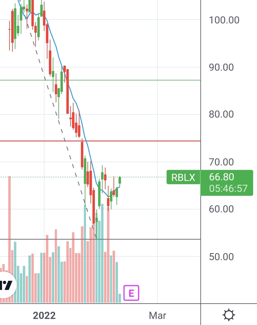 CaseysCharts's tweet photo. $RBLX nice setup right here https://t.co/kZsesuktvt