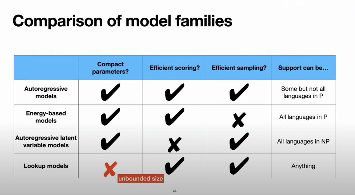 edarchimbaud's tweet photo. #Modelitis is the tendency of researchers/practitioners to focus on new model architectures with marginal gains, rather than data quality and eval. What about the limitations of Autoregressive Models and Their Alternatives? Great talk from @kitsing_l
https://t.co/gaiRjYtm3v https://t.co/rMvlzjxm02