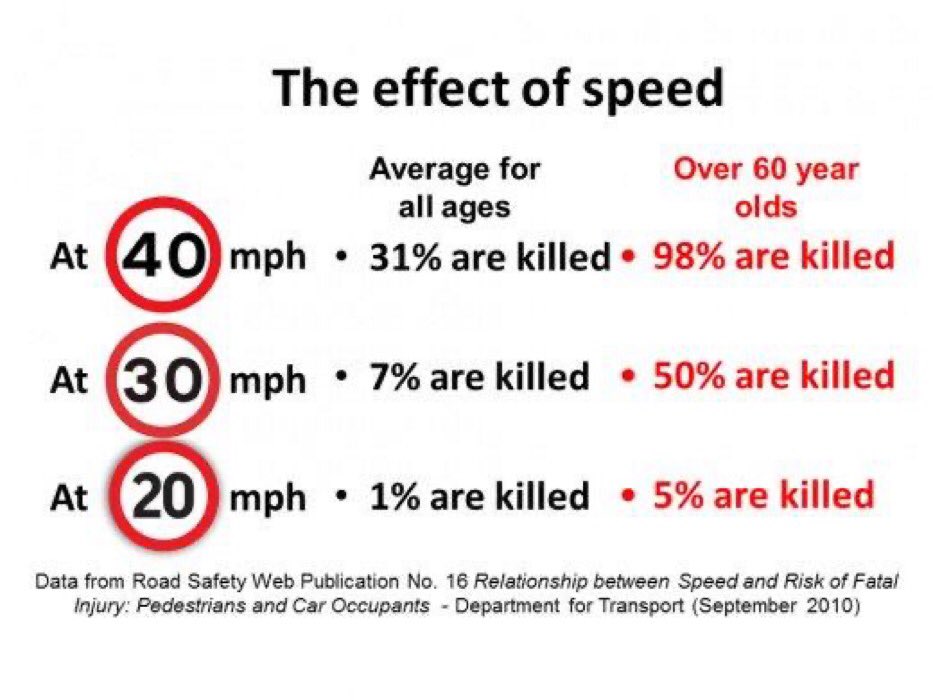 Sarah 🍓 (@sarahj_berry) on Twitter photo And thanks to <a href="/willnorman/">Will Norman</a> for just tweeting out a graphic that beautifully summarises why 20mph should be the speed limit on any road where people live, walk or cycle And thanks to <a href="/willnorman/">Will Norman</a> for just tweeting out a graphic that beautifully summarises why 20mph should be the speed limit on any road where people live, walk or cycle