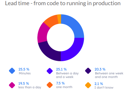 cbarange_dev's tweet photo. Third (Ultimate Goal) 📈
1. Lead Time is time it take to deliver the "value" to the users (here are not included dev time, just ops and project management)
2. Each developer should be able to implement the devops implementation of the project (Don't Create dedicated Ops) https://t.co/JgZysFygq7