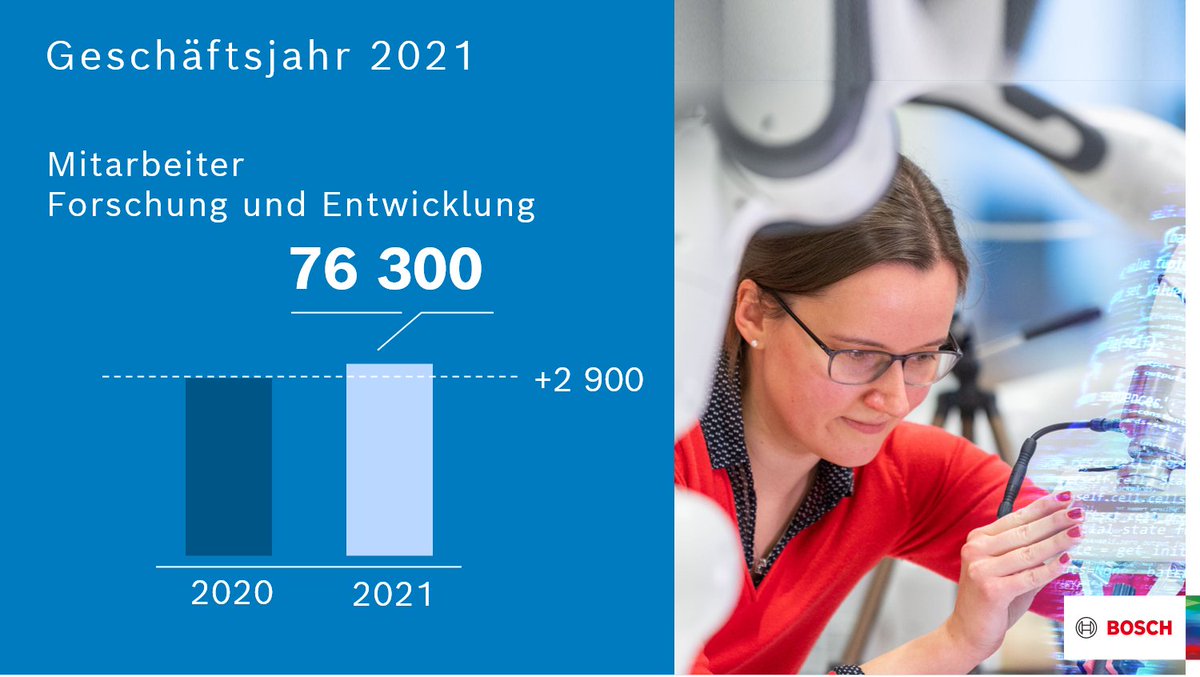 📈 Mitarbeiterentwicklung 2021: Im Bereich Forschung &amp; Entwicklung ist die #Mitarbeiterzahl um knapp 4% auf 76 300 gestiegen. Die Anzahl von #Softwareentwicklern stieg weltweit auf mehr als 38 000 – das ist ein Plus von circa 4 000 zum Vorjahr.
bit.ly/3sqC8ZC