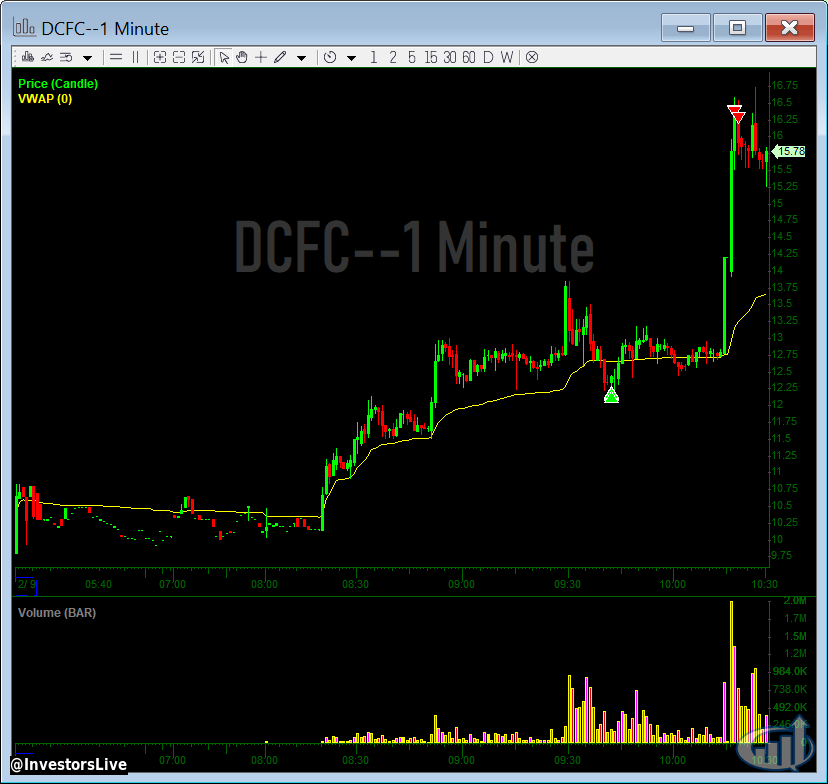 InvestorsLive's tweet photo. $DCFC Sick possible AHs ripper idea yesterday at 2PM on dips as long as it didn't close strong.

I added added added added added added and then added and then added to winner and then added then sold some I'll ride rest for $24 or $10 whatever comes first.

Congrats all! https://t.co/oAX92K2zkC