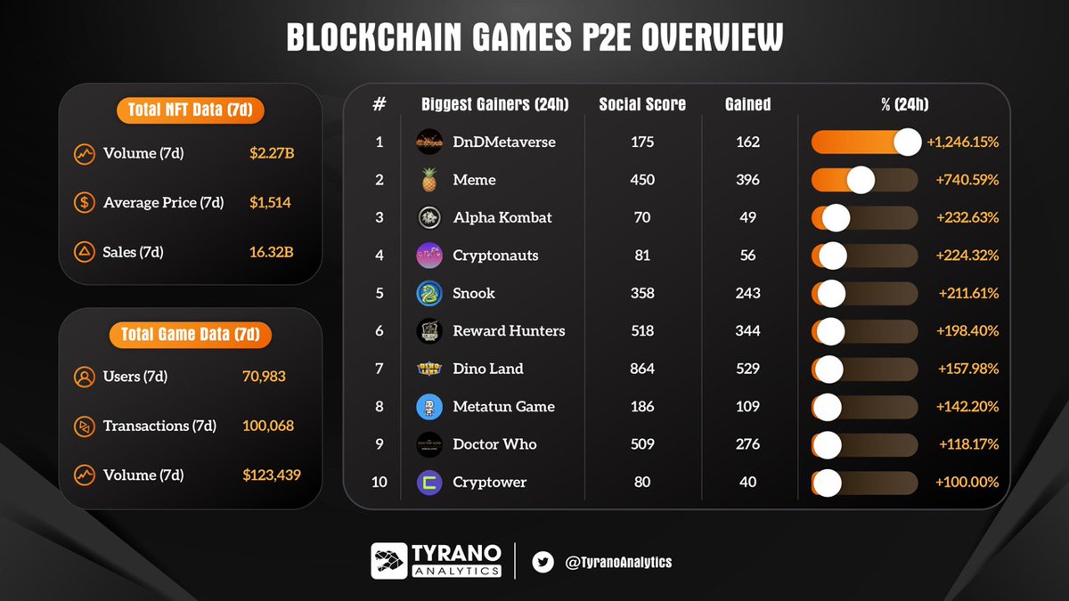 Tyrano Analytics (@tyranoanalytics) on Twitter photo BLOCKCHAIN GAMES P2E OVERVIEW
🚀 Total #NFT Volume 7D: $2.27B
🚀 Total #Game Volume 7D: $123,439
🚀 Top gainers by % change 24h: <a href="/DnDmetaverse/">CryptoSU3NY</a> @Alphakombatgame <a href="/RewardHunters/">Reward Hunters</a> <a href="/DoctorWhoWA/">Doctor Who Worlds Apart</a>
#TyranoAnalytics #GameFi #nftcollectors #NFTGame BLOCKCHAIN GAMES P2E OVERVIEW
🚀 Total #NFT Volume 7D: $2.27B
🚀 Total #Game Volume 7D: $123,439
🚀 Top gainers by % change 24h: <a href="/DnDmetaverse/">CryptoSU3NY</a> @Alphakombatgame <a href="/RewardHunters/">Reward Hunters</a> <a href="/DoctorWhoWA/">Doctor Who Worlds Apart</a>
#TyranoAnalytics #GameFi #nftcollectors #NFTGame