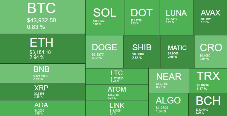 frenchieglobal's tweet photo. Today market update #BTC #BNB #ETH #dogecoin #shibainu #FRENCHToken https://t.co/doAtuG0xrk