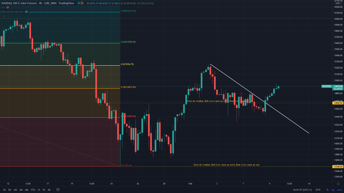 advitamcrypto's tweet photo. 🏦 Les marchés financiers

Super mouvement sur le Nasdaq ! 🐂

On brise la tendance baissière (présente depuis le 3/02) ! 

On reprend une dynamique haussière court terme... attention on attend la clôture de demain soir pour valider cette nouvelle tendance. https://t.co/llAiz9acIR