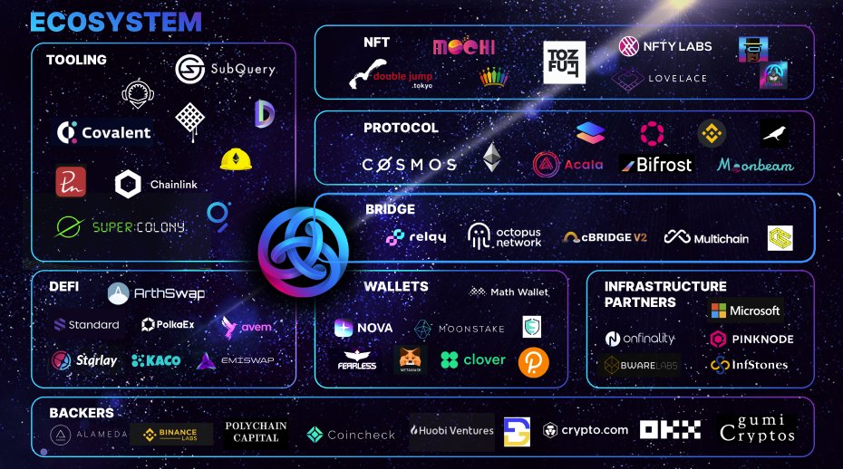 Our ecosystem is growing exponentially 🚀
🌟 20 projects have been integrated after our launch
🌟 20-30 projects are building and will be rolled out in the next few months

Astar is going to be the multichain smart contract hub where all tokens are available on a single network.