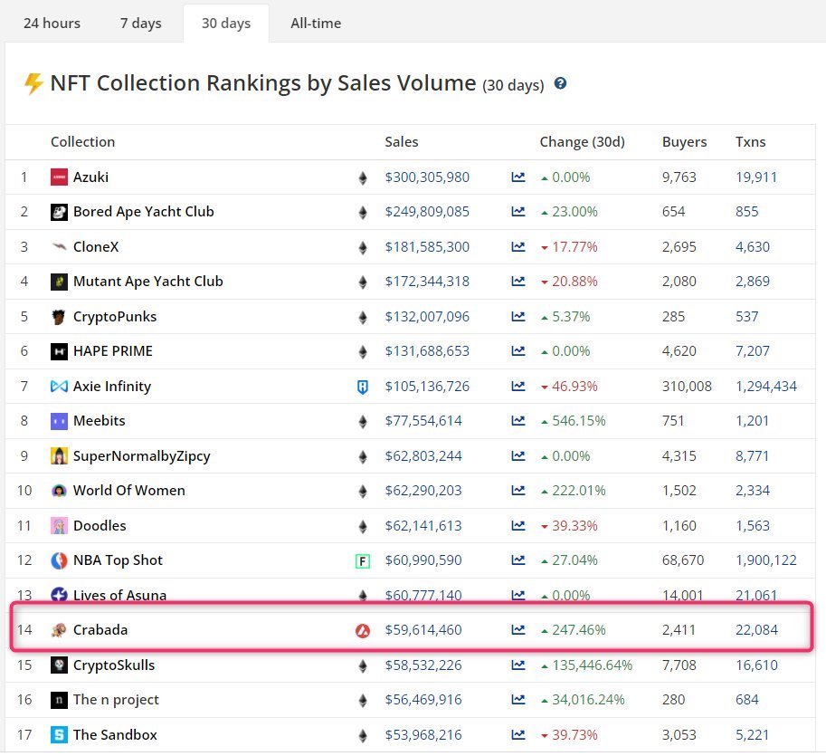 BigDingus_72's tweet photo. .@PlayCrabada is top 15 among all NFTs in crypto. But I thought #AVAX didn't have an NFT or Game-Fi culture? 

This is growth is incredible! It's never too late to be early. #ChristmasIsland #snibsnib $CRA $TUS $CRAM https://t.co/QeLAP4cybK